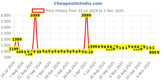 myntra.com BAESD Single-Breasted Scuba Long Coat With Belt baesd Price History Graph from 24 Jul 2024 to 2 Dec 2025