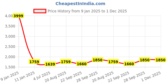 myntra.com BAESD Single-Breasted Shirt with Trousers And Waistcoat baesd Price History Graph from 9 Jan 2025 to 1 Dec 2025