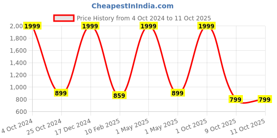 myntra.com BAESD Single-Breasted Three-Piece Party Suit baesd Price History Graph from 4 Oct 2024 to 11 Oct 2025