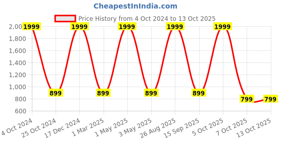 myntra.com BAESD Single-Breasted Three-Piece Party Suit baesd Price History Graph from 4 Oct 2024 to 12 Oct 2025