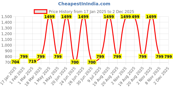 myntra.com BAESD Single-Breasted Waistcoat baesd Price History Graph from 17 Jan 2025 to 2 Dec 2025