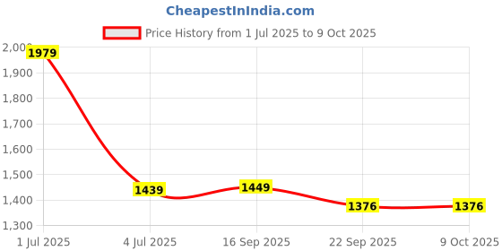myntra.com BAESD Single Notched Lapel Regular Fit Breasted Blazers baesd Price History Graph from 1 Jul 2025 to 8 Oct 2025