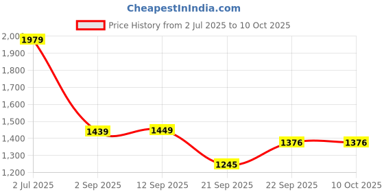 myntra.com BAESD Single Notched Lapel Regular Fit Breasted Blazers baesd Price History Graph from 2 Jul 2025 to 8 Oct 2025