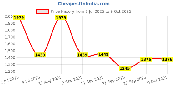 myntra.com BAESD Single Notched Lapel Regular Fit Breasted Blazers baesd Price History Graph from 1 Jul 2025 to 9 Oct 2025