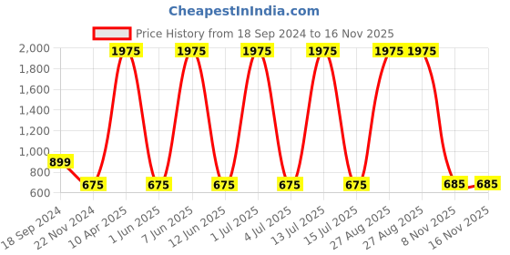 myntra.com BAESD Sleeveless Basic Jumpsuit baesd Price History Graph from 18 Sep 2024 to 16 Nov 2025