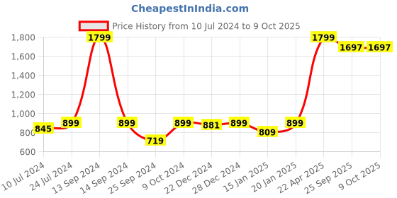 myntra.com BAESD Sleeveless Basic Jumpsuit baesd Price History Graph from 10 Jul 2024 to 9 Oct 2025