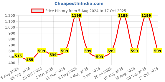 myntra.com BAESD Sleeveless Bralette Crop Top baesd Price History Graph from 5 Aug 2024 to 17 Oct 2025