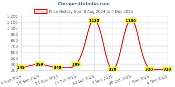 myntra.com BAESD Sleeveless Casual Top baesd Price History Graph from 8 Aug 2024 to 4 Dec 2025