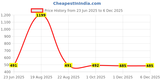 myntra.com BAESD Sleeveless Cotton Crop Fitted Top baesd Price History Graph from 23 Jun 2025 to 5 Dec 2025