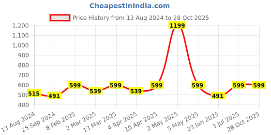 myntra.com BAESD Sleeveless Crop Fitted Top baesd Price History Graph from 13 Aug 2024 to 27 Oct 2025