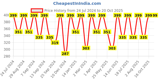 myntra.com BAESD Sleeveless Crop Fitted Top baesd Price History Graph from 24 Jul 2024 to 18 Oct 2025