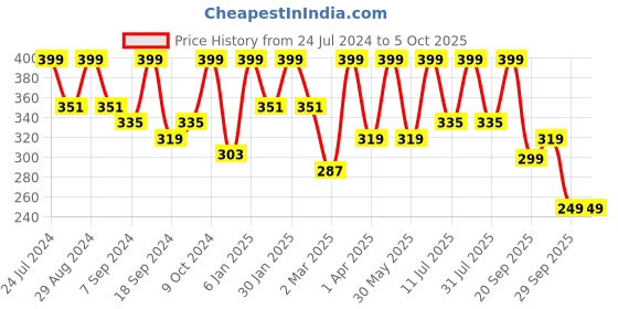 myntra.com BAESD Sleeveless Crop Regular Top baesd Price History Graph from 24 Jul 2024 to 5 Oct 2025