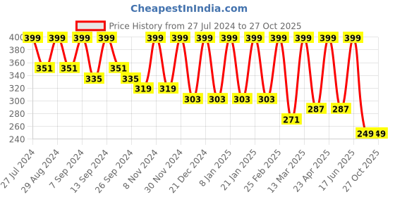 myntra.com BAESD Sleeveless Cut Out Crop Top baesd Price History Graph from 27 Jul 2024 to 27 Oct 2025