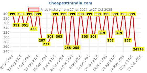 myntra.com BAESD Sleeveless Cut Out Crop Top baesd Price History Graph from 27 Jul 2024 to 26 Oct 2025