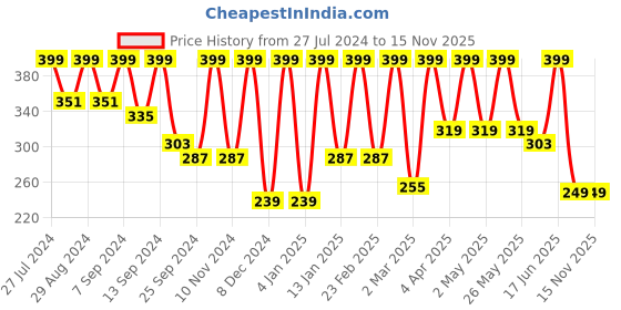 myntra.com BAESD Sleeveless Cut Out Crop Top baesd Price History Graph from 27 Jul 2024 to 15 Nov 2025