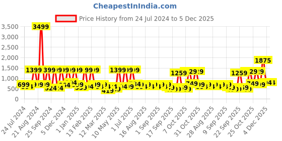 myntra.com BAESD Sleeveless Embellished Net Fit & Flare Above Knee Dress baesd Price History Graph from 24 Jul 2024 to 5 Dec 2025
