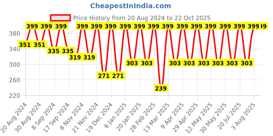myntra.com BAESD Sleeveless Fitted Crop Tank Top baesd Price History Graph from 20 Aug 2024 to 22 Oct 2025