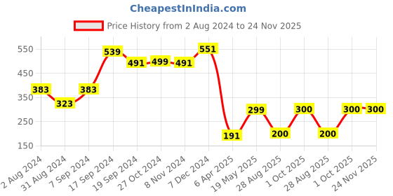 myntra.com BAESD Sleeveless Halter Neck Fitted Top baesd Price History Graph from 2 Aug 2024 to 24 Nov 2025