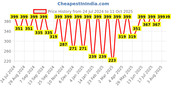 myntra.com BAESD Sleeveless Knitted Cut Out Fitted Crop Top baesd Price History Graph from 24 Jul 2024 to 11 Oct 2025