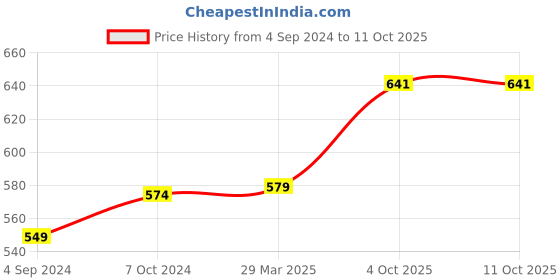 myntra.com BAESD Sleeveless Longline Button Shrug baesd Price History Graph from 4 Sep 2024 to 9 Oct 2025