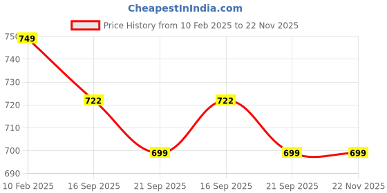 myntra.com BAESD Sleeveless Mandarin Collar Nehru Jacket baesd Price History Graph from 10 Feb 2025 to 22 Nov 2025