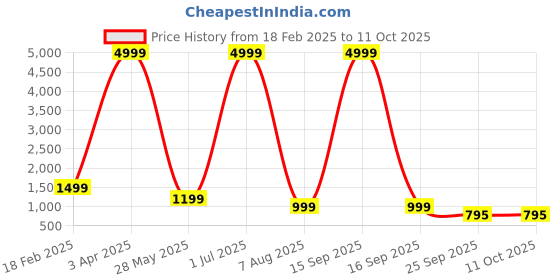 myntra.com BAESD Sleeveless Nehru Jacket baesd Price History Graph from 18 Feb 2025 to 10 Oct 2025