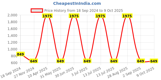 myntra.com BAESD Sleeveless Printed Basic Jumpsuit baesd Price History Graph from 18 Sep 2024 to 8 Oct 2025