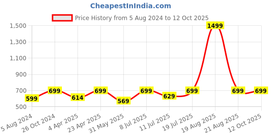 myntra.com BAESD Sleeveless Sheath Dress baesd Price History Graph from 5 Aug 2024 to 12 Oct 2025
