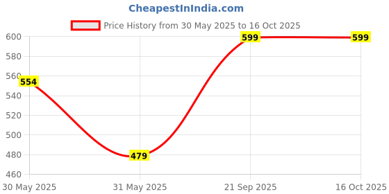 myntra.com BAESD Sleeveless Smocked A-Line Midi Dress baesd Price History Graph from 30 May 2025 to 15 Oct 2025