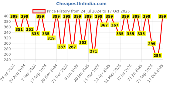 myntra.com BAESD Sleeveless Tank Crop Top baesd Price History Graph from 24 Jul 2024 to 17 Oct 2025
