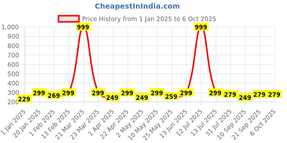 myntra.com BAESD Sleeveless Top baesd Price History Graph from 1 Jan 2025 to 4 Oct 2025