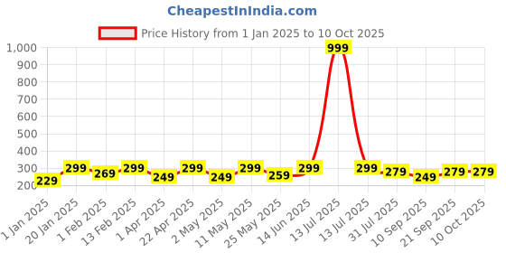 myntra.com BAESD Sleeveless Top baesd Price History Graph from 1 Jan 2025 to 4 Oct 2025