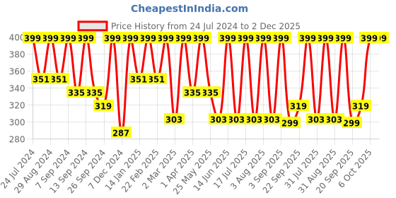 myntra.com BAESD Sleeveless V-Neck Ribbed Fitted Crop Top baesd Price History Graph from 24 Jul 2024 to 2 Dec 2025