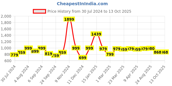 myntra.com BAESD Sleeveless Waist Tie Ups Basic Jumpsuit baesd Price History Graph from 30 Jul 2024 to 12 Oct 2025