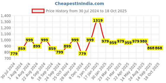 myntra.com BAESD Sleeveless Waist Tie Ups Basic Jumpsuit baesd Price History Graph from 30 Jul 2024 to 18 Oct 2025