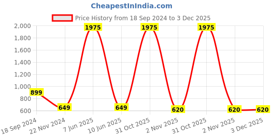 myntra.com BAESD Sleeveless Waist Tie-Ups Jumpsuit baesd Price History Graph from 18 Sep 2024 to 2 Dec 2025