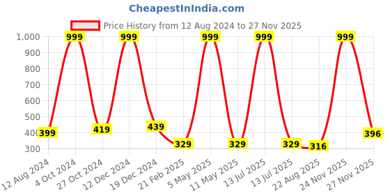 myntra.com BAESD Slim-Fit Ankle-Length Training or Gym Tights baesd Price History Graph from 12 Aug 2024 to 24 Nov 2025