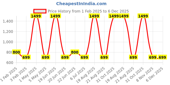 myntra.com BAESD Slim Fit Hooded Single-Breasted Overcoat baesd Price History Graph from 1 Feb 2025 to 6 Dec 2025