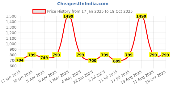 myntra.com BAESD Slim-Fit Single Breasted Blazer baesd Price History Graph from 17 Jan 2025 to 18 Oct 2025