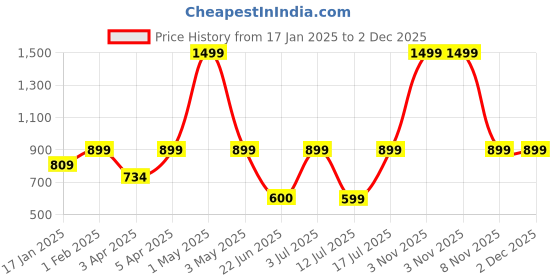 myntra.com BAESD Slim-Fit Single Breasted Blazer baesd Price History Graph from 17 Jan 2025 to 2 Dec 2025