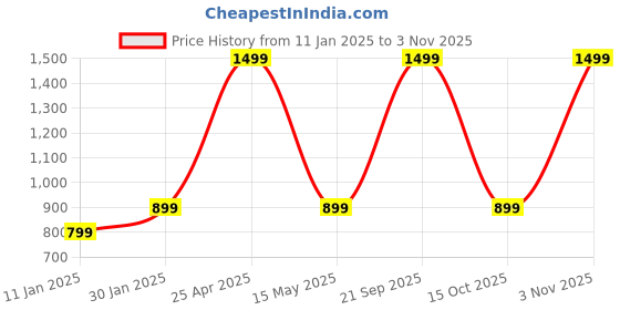 myntra.com BAESD Slim-Fit Single Breasted Blazer baesd Price History Graph from 11 Jan 2025 to 3 Nov 2025