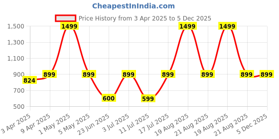myntra.com BAESD Slim Fit Single Breasted Blazers baesd Price History Graph from 3 Apr 2025 to 5 Dec 2025
