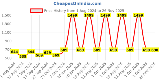 myntra.com BAESD Slit Straight Midi Skirts baesd Price History Graph from 1 Aug 2024 to 25 Nov 2025