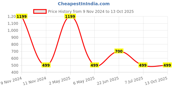 myntra.com BAESD Smile Printed Dri-FIT T-shirt baesd Price History Graph from 9 Nov 2024 to 12 Oct 2025