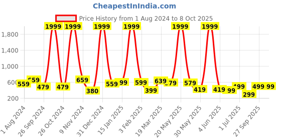 myntra.com BAESD Solid Flared A-Line Mini Skirt With Attached Inner Shorts baesd Price History Graph from 1 Aug 2024 to 7 Oct 2025