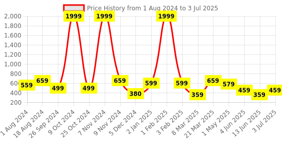 myntra.com BAESD Solid Flared A-Line Mini Skirt With Attached Inner Shorts baesd Price History Graph from 1 Aug 2024 to 3 Jul 2025