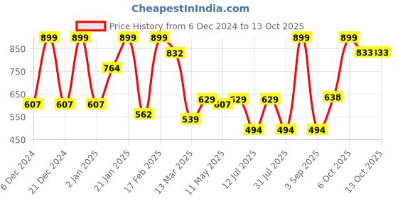 myntra.com BAESD Solid Georgette A-Line Midi Dress baesd Price History Graph from 6 Dec 2024 to 13 Oct 2025