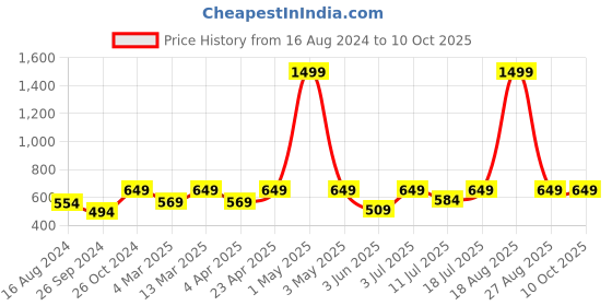 myntra.com BAESD Solid Halter Neck Tops & Shorts baesd Price History Graph from 16 Aug 2024 to 10 Oct 2025