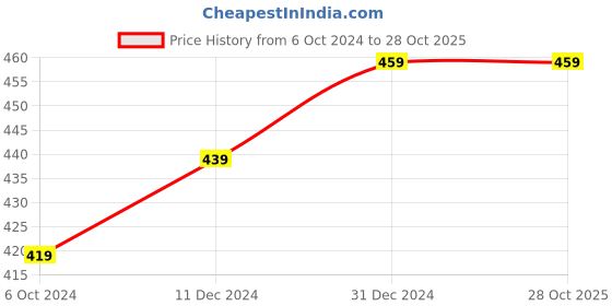 myntra.com BAESD Solid High Neck Puff sleeves Top baesd Price History Graph from 6 Oct 2024 to 27 Oct 2025