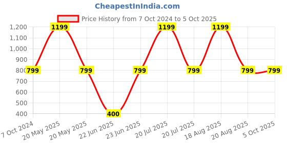myntra.com BAESD Solid Men Smart Trousers baesd Price History Graph from 7 Oct 2024 to 4 Oct 2025